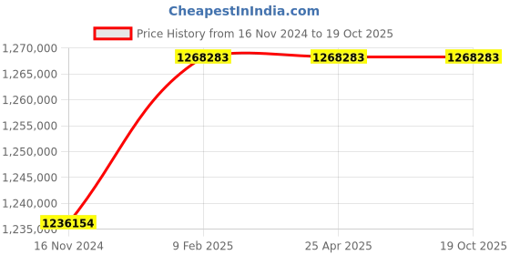 industrybuying.com Marathon Three Phase 374 HP 4 Pole Horizontal Foot Mounted TEFC Squirrel Cage Induction Motor, Series IE3 marathon Price History Graph from 16 Nov 2024 to 17 Oct 2025