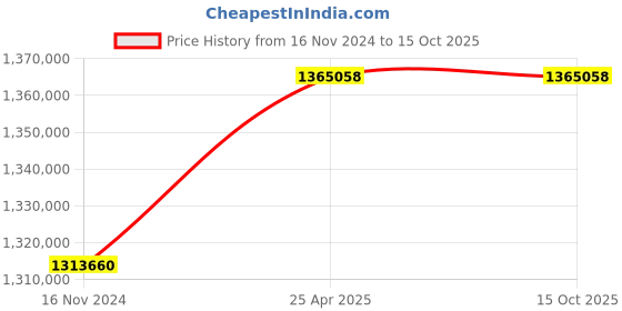 industrybuying.com Marathon Three Phase 374 HP 6 Pole Flange TEFC Squirrel Cage Induction Motor, Series IE2 marathon Price History Graph from 16 Nov 2024 to 15 Oct 2025