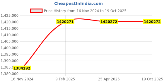 industrybuying.com Marathon Three Phase 374 HP 6 Pole Flange TEFC Squirrel Cage Induction Motor, Series IE3 marathon Price History Graph from 16 Nov 2024 to 17 Oct 2025