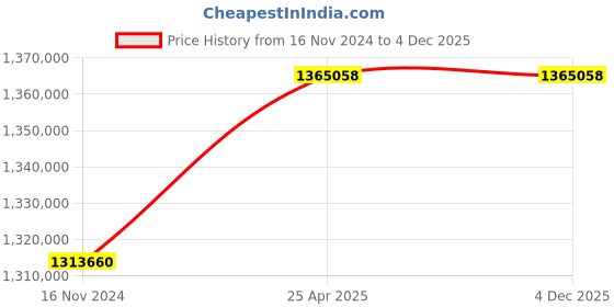 industrybuying.com Marathon Three Phase 374 HP 6 Pole Horizontal Foot Mounted TEFC Squirrel Cage Induction Motor, Series IE2 marathon Price History Graph from 16 Nov 2024 to 4 Dec 2025