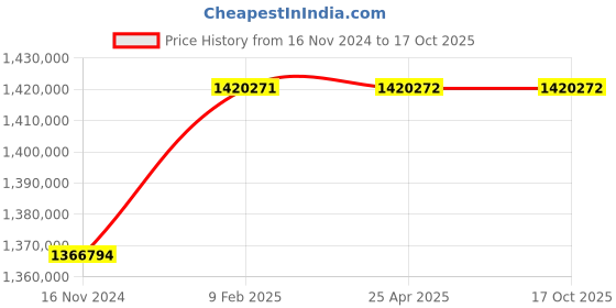 industrybuying.com Marathon Three Phase 374 HP 6 Pole Horizontal Foot Mounted TEFC Squirrel Cage Induction Motor, Series IE3 marathon Price History Graph from 16 Nov 2024 to 16 Oct 2025