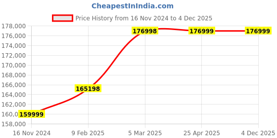industrybuying.com Marathon Three Phase 41 HP 2 Pole IE2 Cast Iron Body TEFC Squirrel Cage Induction Motor marathon Price History Graph from 16 Nov 2024 to 3 Dec 2025