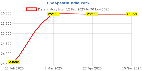 industrybuying.com Marathon Three Phase 4.1 HP 2 Pole IE3 Cast Iron  Body TEFC Squirrel Cage Induction Motor marathon Price History Graph from 12 Feb 2025 to 30 Nov 2025