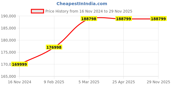 industrybuying.com Marathon Three Phase 41 HP 4 Pole Flange TEFC Squirrel Cage Induction Motor, Series IE3 marathon Price History Graph from 16 Nov 2024 to 29 Nov 2025