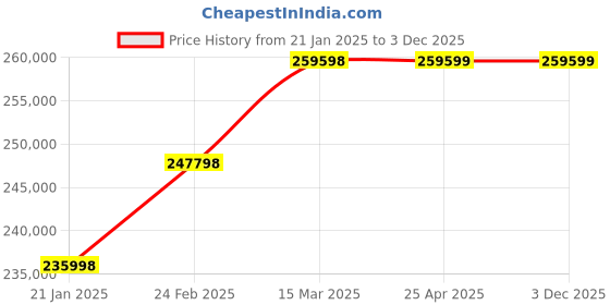 industrybuying.com Marathon Three Phase 41 HP 6 Pole Horizontal Foot Mounted TEFC Squirrel Cage Induction Motor, Series IE3 marathon Price History Graph from 21 Jan 2025 to 2 Dec 2025