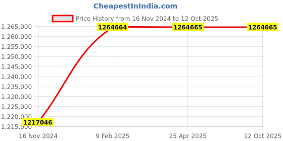 industrybuying.com Marathon Three Phase 428 HP 2 Pole Flange TEFC Squirrel Cage Induction Motor, Series IE3 marathon Price History Graph from 16 Nov 2024 to 12 Oct 2025