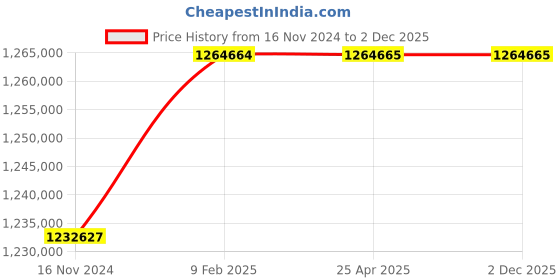 industrybuying.com Marathon Three Phase 428 HP 2 Pole IE3 Cast Iron Body TEFC Squirrel Cage Induction Motor marathon Price History Graph from 16 Nov 2024 to 1 Dec 2025
