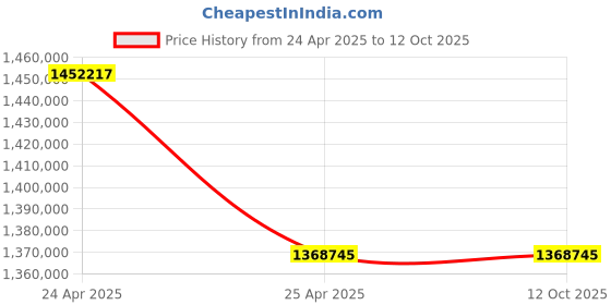 industrybuying.com Marathon Three Phase 428 HP 4 Pole Flange TEFC Squirrel Cage Induction Motor, Series IE2 marathon Price History Graph from 24 Apr 2025 to 12 Oct 2025