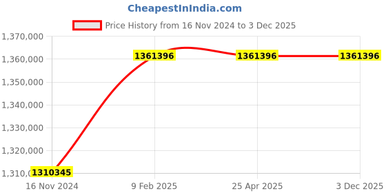 industrybuying.com Marathon Three Phase 428 HP 4 Pole Horizontal Foot Mounted TEFC Squirrel Cage Induction Motor, Series IE3 marathon Price History Graph from 16 Nov 2024 to 2 Dec 2025