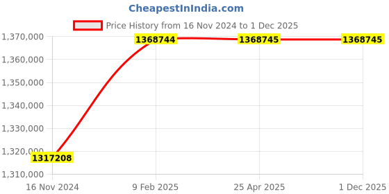 industrybuying.com Marathon Three Phase 428 HP 4 Pole IE2 Cast Iron  Body TEFC Squirrel Cage Induction Motor marathon Price History Graph from 16 Nov 2024 to 30 Nov 2025
