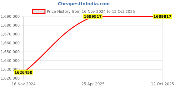 industrybuying.com Marathon Three Phase 428 HP 6 Pole Flange TEFC Squirrel Cage Induction Motor, Series IE2 marathon Price History Graph from 16 Nov 2024 to 12 Oct 2025