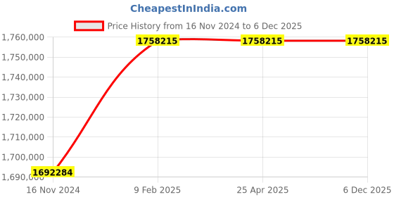 industrybuying.com Marathon Three Phase 428 HP 6 Pole Horizontal Foot Mounted TEFC Squirrel Cage Induction Motor, Series IE3 marathon Price History Graph from 16 Nov 2024 to 5 Dec 2025