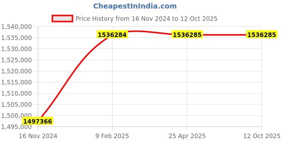 industrybuying.com Marathon Three Phase 483 HP 2 Pole Flange TEFC Squirrel Cage Induction Motor, Series IE3 marathon Price History Graph from 16 Nov 2024 to 12 Oct 2025