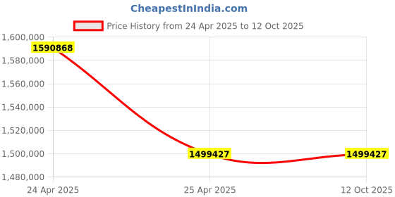 industrybuying.com Marathon Three Phase 483 HP 4 Pole Flange TEFC Squirrel Cage Induction Motor, Series IE2 marathon Price History Graph from 24 Apr 2025 to 12 Oct 2025