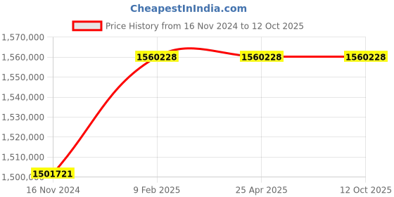industrybuying.com Marathon Three Phase 483 HP 4 Pole Flange TEFC Squirrel Cage Induction Motor, Series IE3 marathon Price History Graph from 16 Nov 2024 to 12 Oct 2025