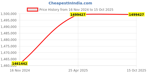 industrybuying.com Marathon Three Phase 483 HP 4 Pole Horizontal Foot Mounted TEFC Squirrel Cage Induction Motor, Series IE2 marathon Price History Graph from 16 Nov 2024 to 15 Oct 2025