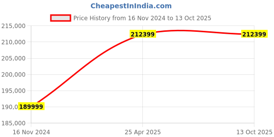 industrybuying.com Marathon Three Phase 50 HP 2 Pole Flange TEFC Squirrel Cage Induction Motor, Series IE2 marathon Price History Graph from 16 Nov 2024 to 13 Oct 2025
