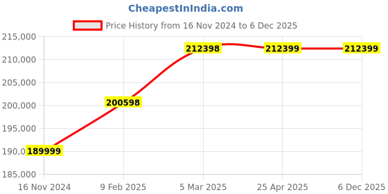 industrybuying.com Marathon Three Phase 50 HP 2 Pole IE2 Cast Iron  Body TEFC Squirrel Cage Induction Motor marathon Price History Graph from 16 Nov 2024 to 5 Dec 2025