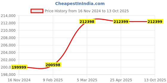 industrybuying.com Marathon Three Phase 50 HP 4 Pole Flange TEFC Squirrel Cage Induction Motor, Series IE3 marathon Price History Graph from 16 Nov 2024 to 13 Oct 2025