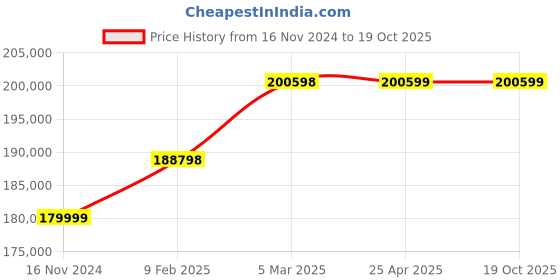 industrybuying.com Marathon Three Phase 50 HP 4 Pole IE2 Cast Iron  Body TEFC Squirrel Cage Induction Motor marathon Price History Graph from 16 Nov 2024 to 18 Oct 2025