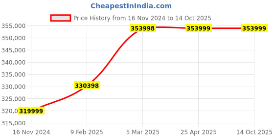 industrybuying.com Marathon Three Phase 50 HP 6 Pole Flange TEFC Squirrel Cage Induction Motor, Series IE3 marathon Price History Graph from 16 Nov 2024 to 14 Oct 2025