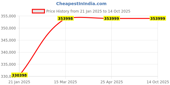 industrybuying.com Marathon Three Phase 50 HP 6 Pole Horizontal Foot Mounted TEFC Squirrel Cage Induction Motor, Series IE3 marathon Price History Graph from 21 Jan 2025 to 14 Oct 2025