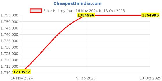 industrybuying.com Marathon Three Phase 510 HP 2 Pole Flange TEFC Squirrel Cage Induction Motor, Series IE3 marathon Price History Graph from 16 Nov 2024 to 13 Oct 2025
