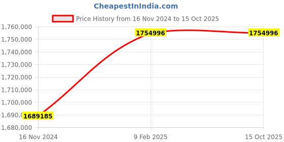 industrybuying.com Marathon Three Phase 510 HP 2 Pole Horizontal Foot Mounted TEFC Squirrel Cage Induction Motor, Series IE3 marathon Price History Graph from 16 Nov 2024 to 14 Oct 2025