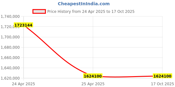 industrybuying.com Marathon Three Phase 510 HP 4 Pole Flange TEFC Squirrel Cage Induction Motor, Series IE2 marathon Price History Graph from 24 Apr 2025 to 16 Oct 2025