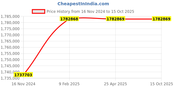 industrybuying.com Marathon Three Phase 510 HP 4 Pole Flange TEFC Squirrel Cage Induction Motor, Series IE3 marathon Price History Graph from 16 Nov 2024 to 15 Oct 2025