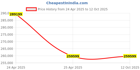 industrybuying.com Marathon Three Phase 61 HP 2 Pole Flange TEFC Squirrel Cage Induction Motor, Series IE2 marathon Price History Graph from 24 Apr 2025 to 12 Oct 2025