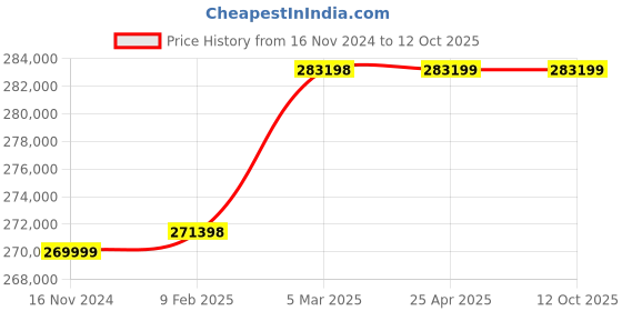 industrybuying.com Marathon Three Phase 61 HP 2 Pole Flange TEFC Squirrel Cage Induction Motor, Series IE3 marathon Price History Graph from 16 Nov 2024 to 11 Oct 2025