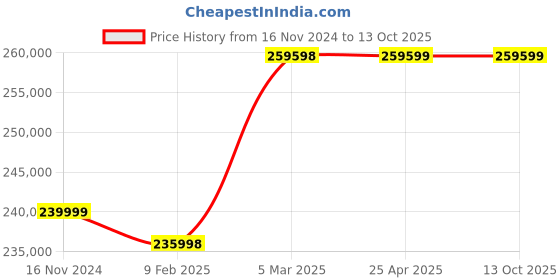 industrybuying.com Marathon Three Phase 61 HP 4 Pole Flange TEFC Squirrel Cage Induction Motor, Series IE3 marathon Price History Graph from 16 Nov 2024 to 13 Oct 2025