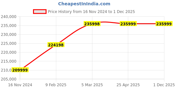 industrybuying.com Marathon Three Phase 61 HP 4 Pole IE2 Cast Iron  Body TEFC Squirrel Cage Induction Motor marathon Price History Graph from 16 Nov 2024 to 1 Dec 2025