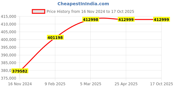 industrybuying.com Marathon Three Phase 61 HP 6 Pole Flange TEFC Squirrel Cage Induction Motor, Series IE3 marathon Price History Graph from 16 Nov 2024 to 16 Oct 2025