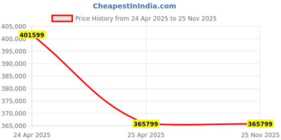 industrybuying.com Marathon Three Phase 61 HP 6 Pole Horizontal Foot Mounted TEFC Squirrel Cage Induction Motor, Series IE2 marathon Price History Graph from 24 Apr 2025 to 25 Nov 2025