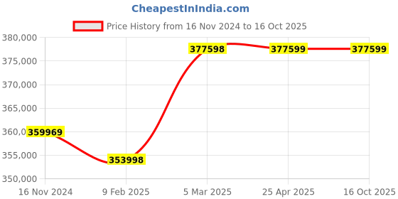 industrybuying.com Marathon Three Phase 75 HP 2 Pole Flange TEFC Squirrel Cage Induction Motor, Series IE3 marathon Price History Graph from 16 Nov 2024 to 15 Oct 2025