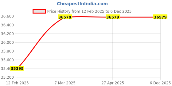 industrybuying.com Marathon Three Phase 7.5 HP 2 Pole IE2 Cast Iron Body TEFC Squirrel Cage Induction Motor marathon Price History Graph from 12 Feb 2025 to 6 Dec 2025