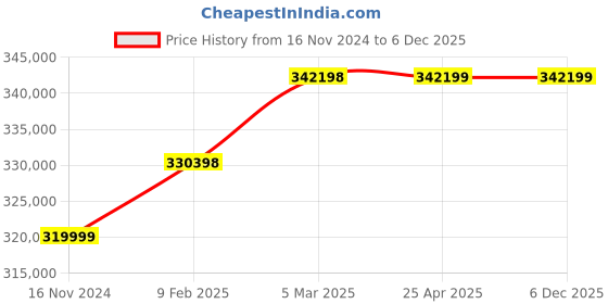 industrybuying.com Marathon Three Phase 75 HP 2 Pole IE2 Cast Iron Body TEFC Squirrel Cage Induction Motor marathon Price History Graph from 16 Nov 2024 to 4 Dec 2025