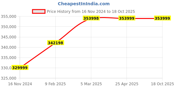 industrybuying.com Marathon Three Phase 75 HP 4 Pole Flange TEFC Squirrel Cage Induction Motor, Series IE3 marathon Price History Graph from 16 Nov 2024 to 17 Oct 2025