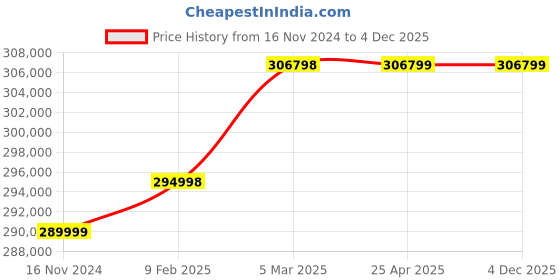 industrybuying.com Marathon Three Phase 75 HP 4 Pole IE2 Cast Iron Body TEFC Squirrel Cage Induction Motor marathon Price History Graph from 16 Nov 2024 to 4 Dec 2025