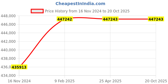 industrybuying.com Marathon Three Phase 75 HP 6 Pole Flange TEFC Squirrel Cage Induction Motor, Series IE3 marathon Price History Graph from 16 Nov 2024 to 19 Oct 2025