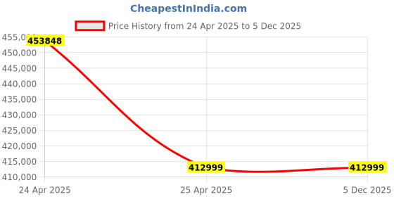 industrybuying.com Marathon Three Phase 75 HP 6 Pole Horizontal Foot Mounted TEFC Squirrel Cage Induction Motor, Series IE2 marathon Price History Graph from 24 Apr 2025 to 4 Dec 2025