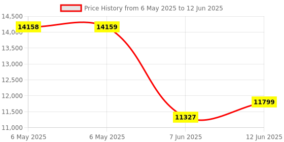 industrybuying.com MARKTIME Electromechanical Motor Timer, 10055 marktime Price History Graph from 6 May 2025 to 12 Jun 2025