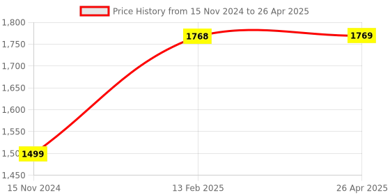 industrybuying.com Markvel 0 to 50000 Range ABS Plastic Digital Lux Meter , LX-1010B markvel Price History Graph from 15 Nov 2024 to 26 Apr 2025