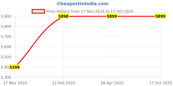 industrybuying.com Markvel 0.001 mm Resolution ±0.002 mm Accuracy Digital Z-Axis Presetter, 806-ZD markvel Price History Graph from 17 Nov 2024 to 15 Oct 2025