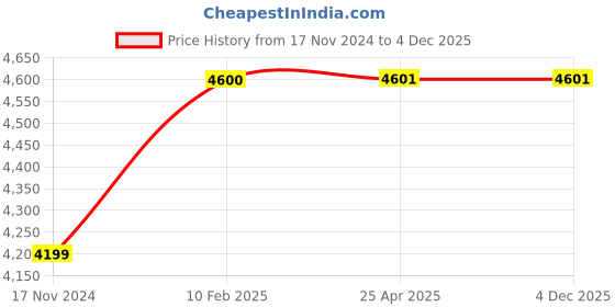 industrybuying.com Markvel 1 mm Range Stainless Steel Analog Profile Gauge, 805-PG markvel Price History Graph from 17 Nov 2024 to 4 Dec 2025