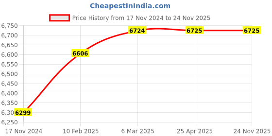 industrybuying.com Markvel 10-30 mm Range Stainless Steel Digital Step and Gap Gauge, 326-1030 markvel Price History Graph from 17 Nov 2024 to 23 Nov 2025