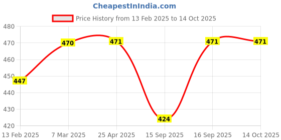 industrybuying.com Markvel 10 mm Diameter 10 mm Length Stainless Steel Edge Finder, 806-1010 markvel Price History Graph from 13 Feb 2025 to 14 Oct 2025