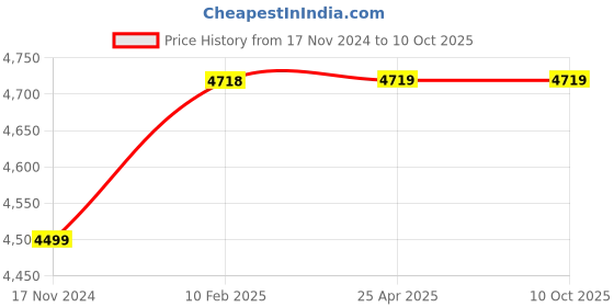 industrybuying.com Markvel 4x90° Range Alloy Steel & Plastic Digital Level with Magnetic Base, 822-MB markvel Price History Graph from 17 Nov 2024 to 9 Oct 2025